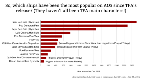 destinationtoast: [bigger] [bigger] [bigger] [bigger] TOASTYSTATS: THE STAR WARS FANDOM AWAKENS! I t