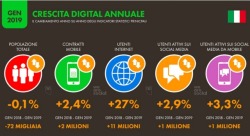 
Più della metà degli italiani è sui social media