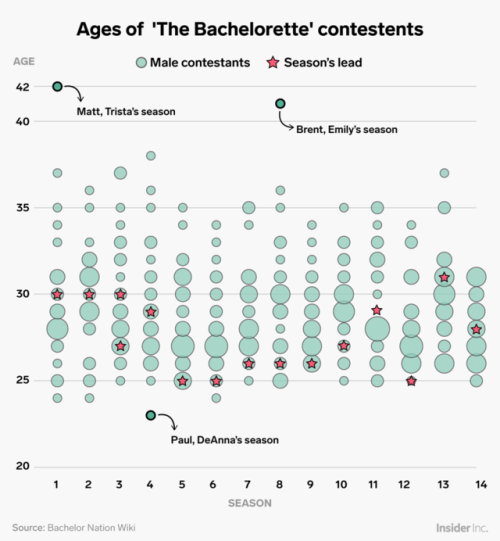 &lsquo;Bachelor&rsquo; contestants aren&rsquo;t getting younger, you&rsquo;re just g