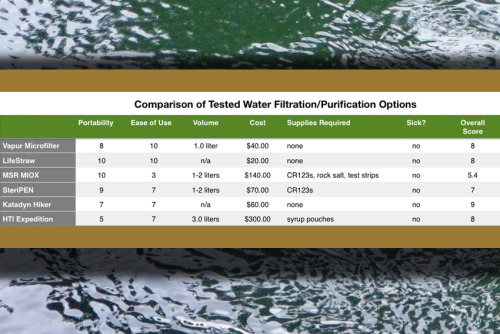 allpreparedness: Learn How To Always Have Clean And Potable Water Using Filtration