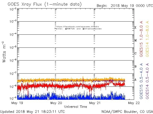 Here is the current forecast discussion on space weather and geophysical activity, issued 2018 May 21 1230 UTC.
Solar Activity
24 hr Summary: Solar activity remained at very low levels. A new region of emerging flux was observed near the NE limb. It...