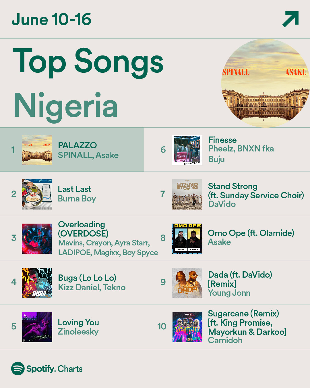 Spotify Charts Top trending songs and artists on... Okay.ng
