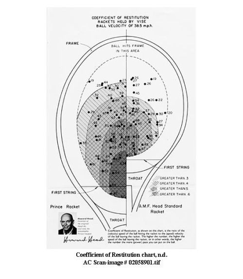 Howard Head, the bigger tennis racket, 1975. Prince. Source drawing. More to read here.