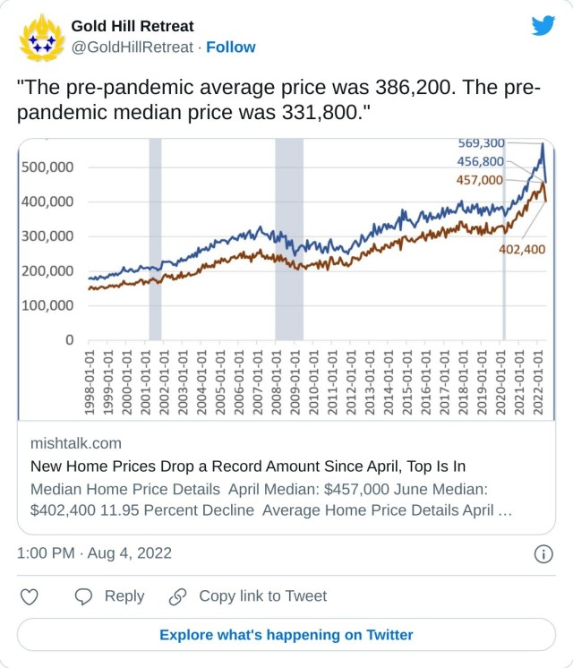 "The pre-pandemic average price was 386,200. The pre-pandemic median price was 331,800." https://t.co/t4g2UfqDDK — Gold Hill Retreat (@GoldHillRetreat) August 4, 2022