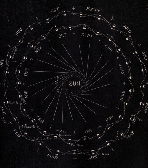 magictransistor: Robert P. Traxler. The Principles of Mechanics as Applied to the Solar System, with