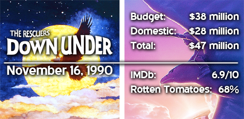 {Revival}note: the box office gross numbers include cinematic and IMAX re-releases over the years as well as the 3D conversion re-releases for Beauty and the Beast and The Lion King, as accurate numbers for only their original releases are too difficult