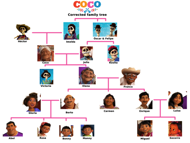 Pixar's Coco on Tumblr: Rivera family tree - corrected