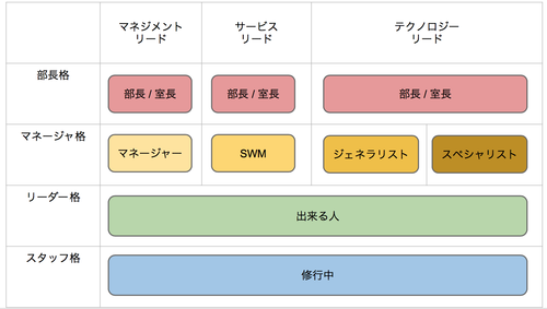 エンジニアのキャリアパスと役職定義 Gmoメディア エンジニアブログ