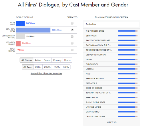 karatam:Film Dialogue from 2,000 screenplays, Broken Down by Gender and AgeWe didn’t set out trying 