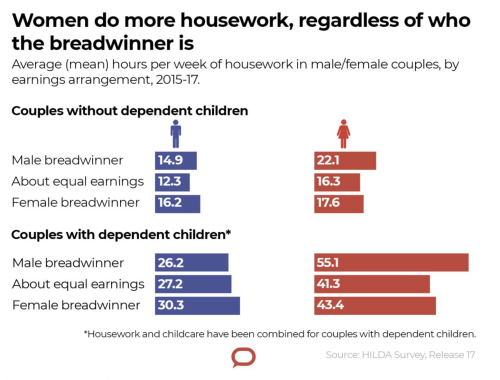 yayfeminism:Women aren’t better multitaskers than men – they’re just doing more work“But a new study