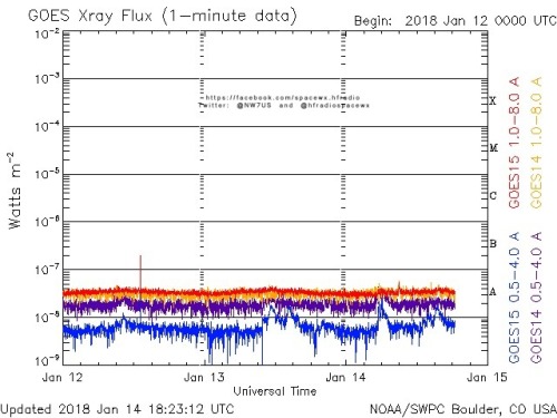 Here is the current forecast discussion on space weather and geophysical activity, issued 2018 Jan 14 1230 UTC.
Solar Activity
24 hr Summary: Solar activity remained very low and the visible disk remained spotless. No Earth-directed CMEs were...