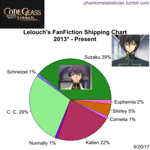 Fandom Fanfiction Statistics Fandom Code Geass Character Lelouch Sample Size Fandom Fanfiction Statistics Fandom Code Geass Character Lelouch Sample Size