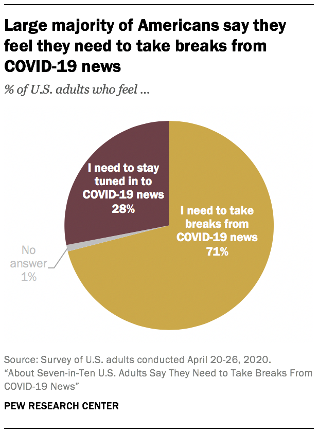 Americans say it can be difficult to stay focused on the life-disrupting COVID-19 crisis: 71% say they need to take breaks from news about the coronavirus, and 43% say the news leaves them feeling worse emotionally. Half of Americans say they find it...