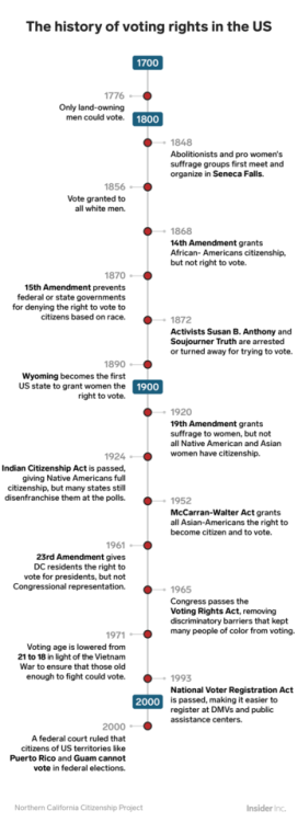 The evolution of American voting rights in 242 years shows how far we’ve come — and how far we