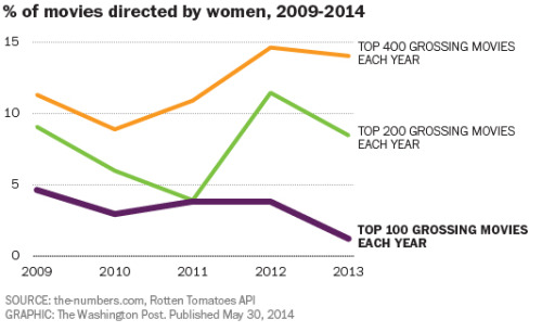 &ldquo;Female directors are more poorly represented among Hollywood&rsquo;s biggest films th