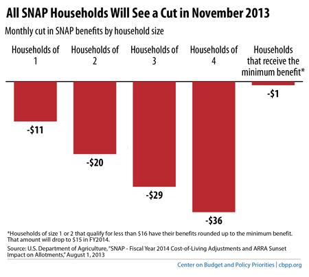 But the food-stamp program is now set to downsize in the weeks ahead. There&rsquo;s a big automa