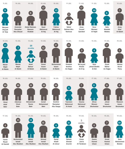 colinresponse:america-wakiewakie:Revealed: the Palestinian children killed by Israeli forces | The T