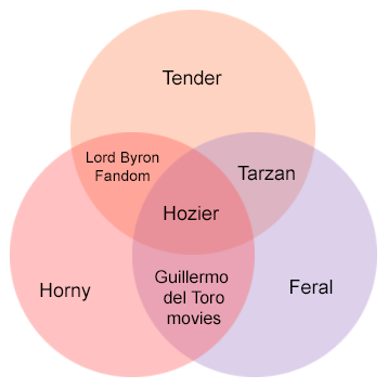 tearlessrain:  prksoda:  shakescene:  the only adjectives in the english language: 1. tender 2. feral   3. horny  for your consideration 