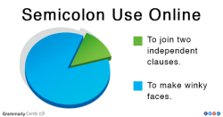 amandaonwriting:  Three things you need to know about semicolonsSemicolons are possibly one of the most misused and misunderstood punctuation marks. In an effort to help clear up semicolon confusion, we answered three common questions about semicolons.