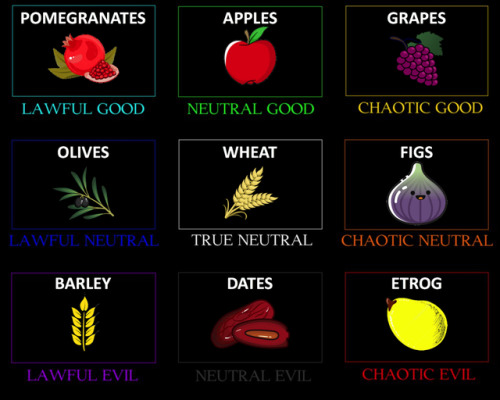 jewish-kulindadromeus:I hate myself but BeholdJewishly Significant Fruit Alignment Chart @