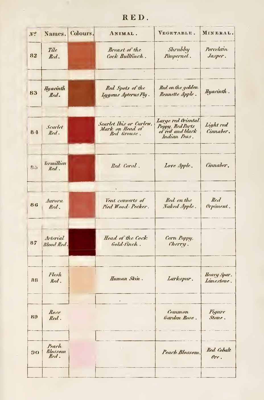 nobrashfestivity:   Patrick Syme, Charts for Werner’s Nomenclature of Colours: