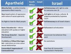 girlactionfigure:  The difference between REAL Apartheid and Israel.How clear do people want the facts to be that Israel isn’t an Apartheid state?The Israel Network