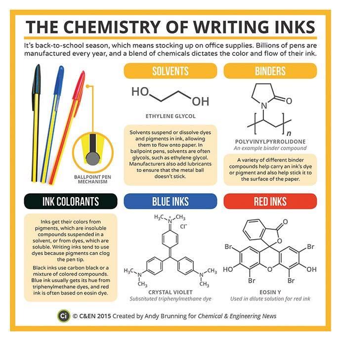 compoundchem:  ‪On #NationalWritingDay here’s a look at the chemistry of writing