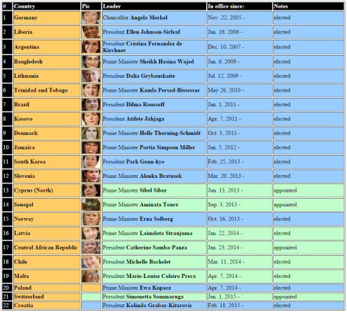 FEMALE WORLD LEADERS CURRENTLY IN POWER“The following is a list of female presidents, prime minister