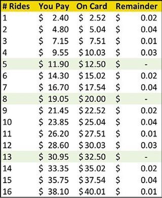Here&rsquo;s a lil break down for your metrocard purchases #rides #budgeting