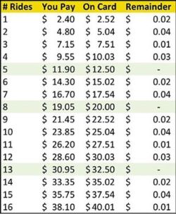 Here&rsquo;s a lil break down for your metrocard purchases #rides #budgeting #calculate #nyc