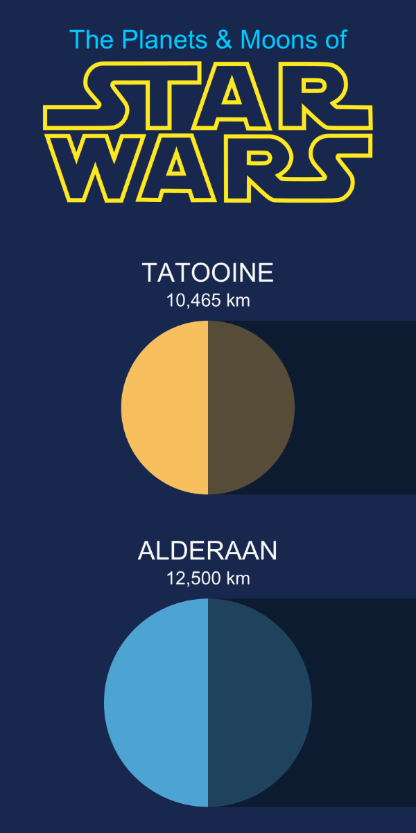 The Planets, Moons And Death Stars Seen In The Original (theatrical) Star Wars Trilogy To Scale.