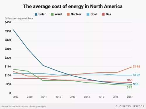 Politicalprof: In Case You Were Wondering Why Trump Can’t “Save” Coal: It Makes