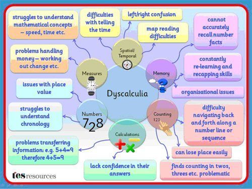 dyslexic-kids:  Many of you saw this when I originally posted it a few months ago, and it was incredibly popular. However, we have a lot of new people and I thought they might want to see it, as well.  Dyslexia is often accompanied by other conditions