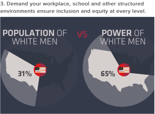 micdotcom:  7 ways white people can combat their privilege  It’s important for everyone to begin thinking and behaving in ways that relinquish white privilege and white supremacy when it noticeably impacts daily life. Because it’s not about admitting