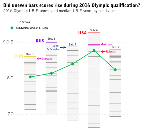 Trying to tackle the age old question of later subdivision scoring inflation. Since Rio’s qual