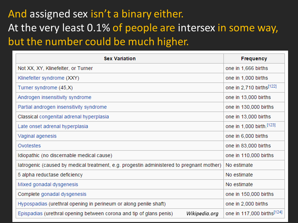 10oclockdot:  Saying that man and woman are the only genders is actually LESS nuanced