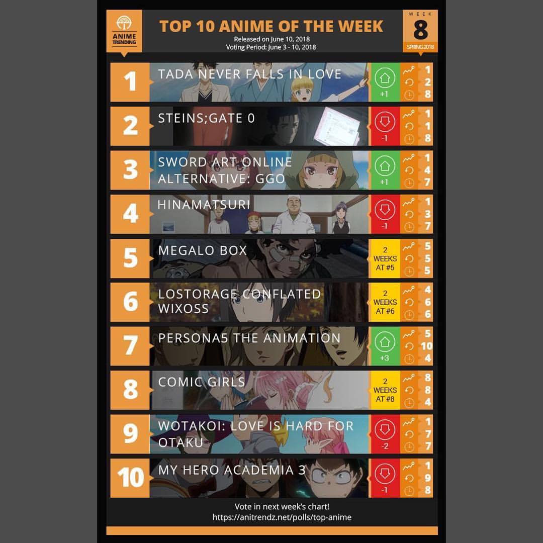 Top 10 Animes da Semana Segundo a AniTrendz - Página 3 de 11