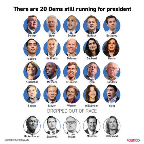 Kirsten Gillibrand ended her campaign this week. There are now 20 Democratic candidates competing fo