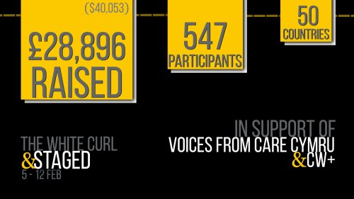 Here&rsquo;s the final totals from the #TWCxStaged campaign! Thank you to our charities @VoicesFromC