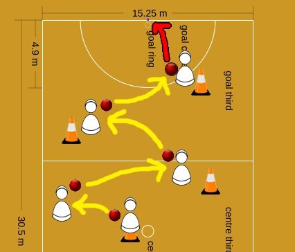 netball drills passing