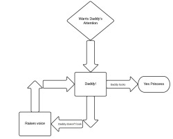 thedaddyshack:A simple graph of how Princesses seek daddy tentions