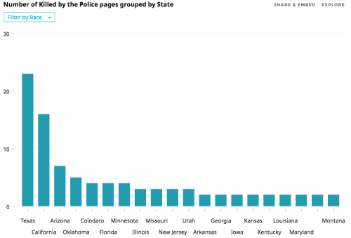 radiant-array:silkinsights:We’ve pulled all this information together and set it up here: http://killed-by-police.silk.co/Take a look at it, explore the data, use it, filter it (race / gender / age / state / cause of death), spread the message.Follow