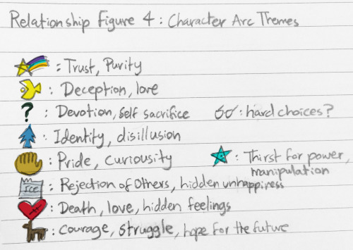 thewittyarsonist:  Figure 4: Character arcs