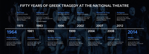 I’ve produced another exhibit for the Google Cultural Institution, this time on Greek Tragedy. It explores how the challenges of staging Greek tragedy have been met on the National Theatre’s stages through four themes; performance space, setting,...