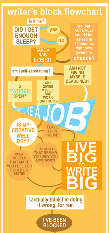 maggie-stiefvater: Teachers asked me for a more easily poster-able version of my writer’s bloc