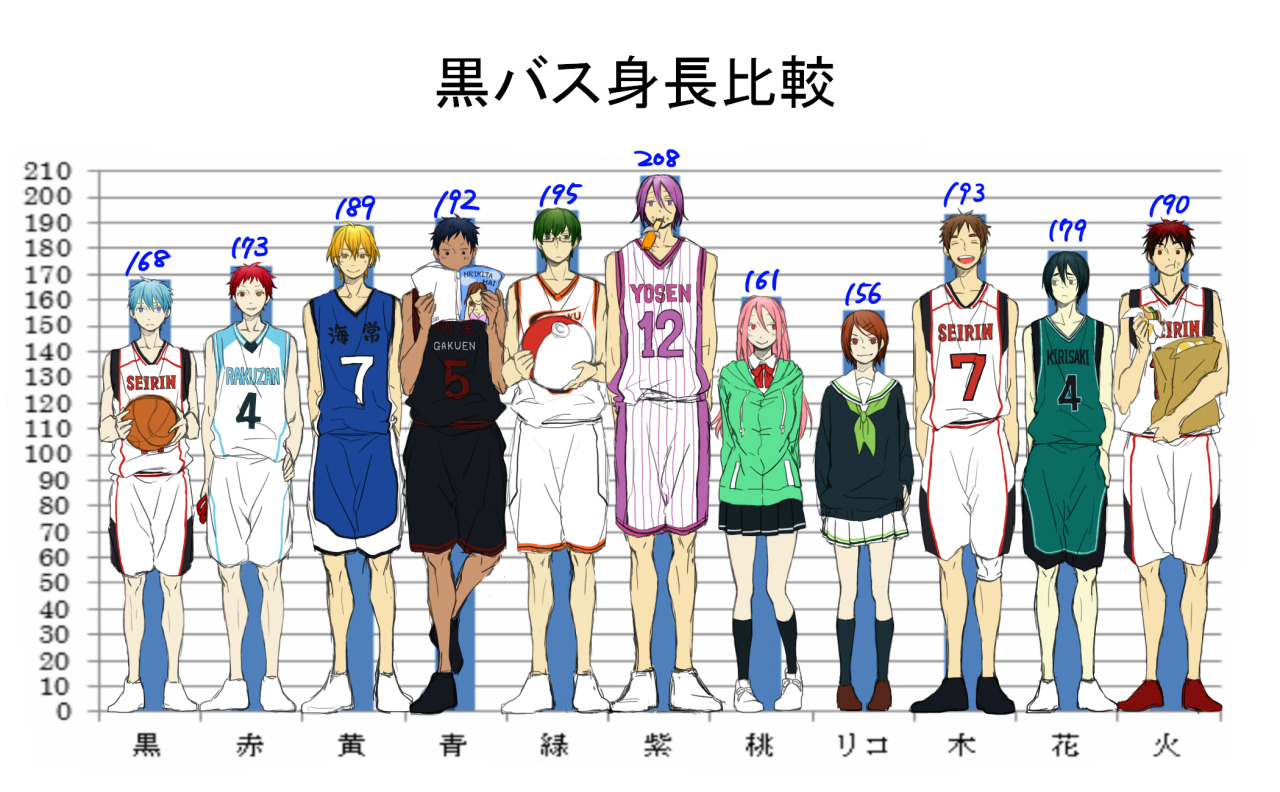 How tall are you? Admin ish 160~ ; v ; at least Im shorter than akashi-  slapped Btw, thank you for all the requests~!! <3 – @your-knb-bishies on  Tumblr