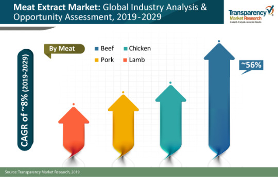 Meat Extract Market Value to reach US$ 2.5 Bn by 2029 dans Food & Beverages 0fe15156193e75154af6882d70a2d5b79131a2ec