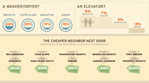  As the average rent in New York City climbs to above ū,000/mo (that’s three times the national average), we should really start questioning how it makes any sense for landlords to own apartments they don’t even live in     