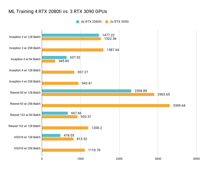 System76 Blog — RTX 2080Ti vs RTX 3090 Machine Learning ...