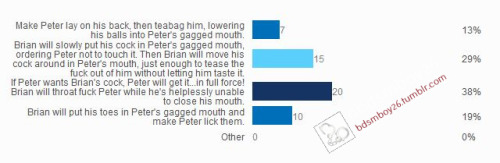 Story Saturday poll resultsThe poll results are in, and Peter’s fate has been decided! He clearly wants Brian’s cock in his mouth. But will he get throat fucked next, or will he have Brian’s cock gently inserted into this mouth, so gently that he’s